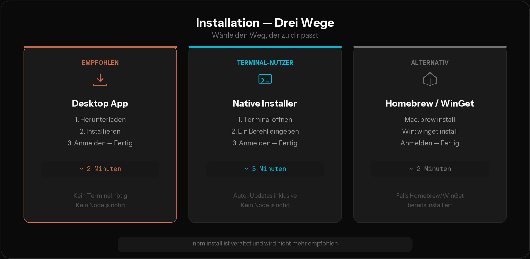 Drei Installationswege