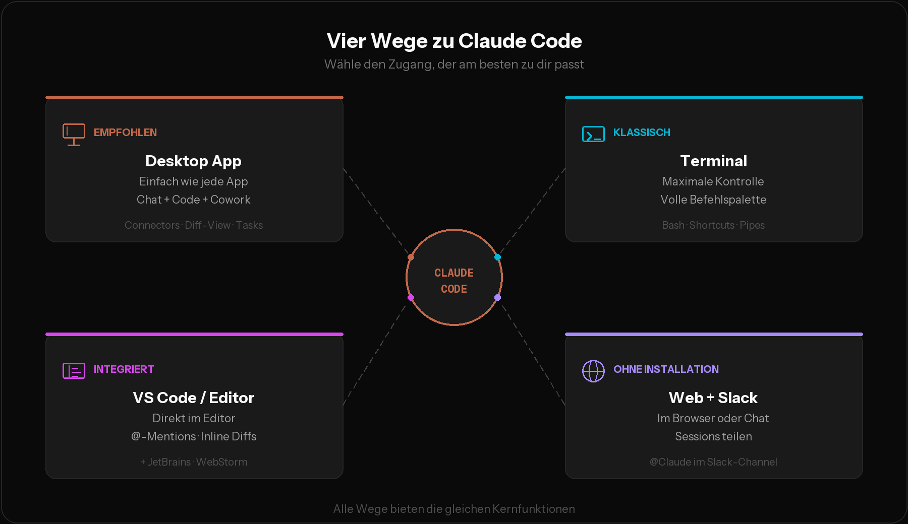 Vier Zugangswege zu Claude Code